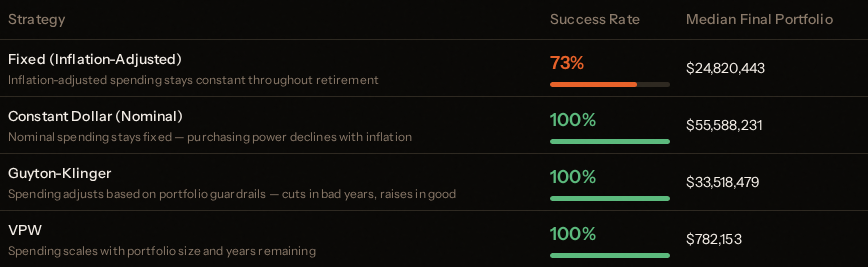Strategy comparison table showing success rates across four spending approaches