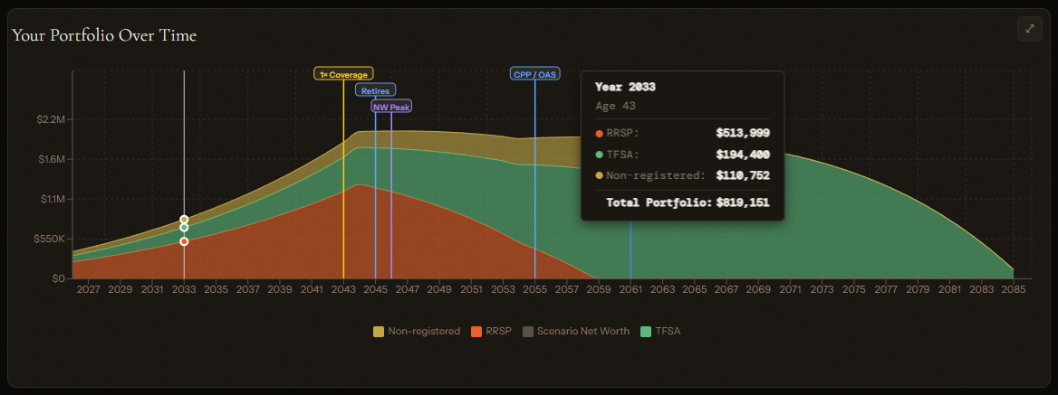 Canadian retirement projection chart showing RRSP, TFSA, and non-registered account balances from age 35 to 95