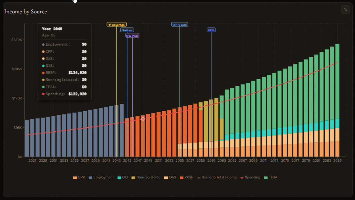 CPP benefit projection showing monthly income at different claiming ages