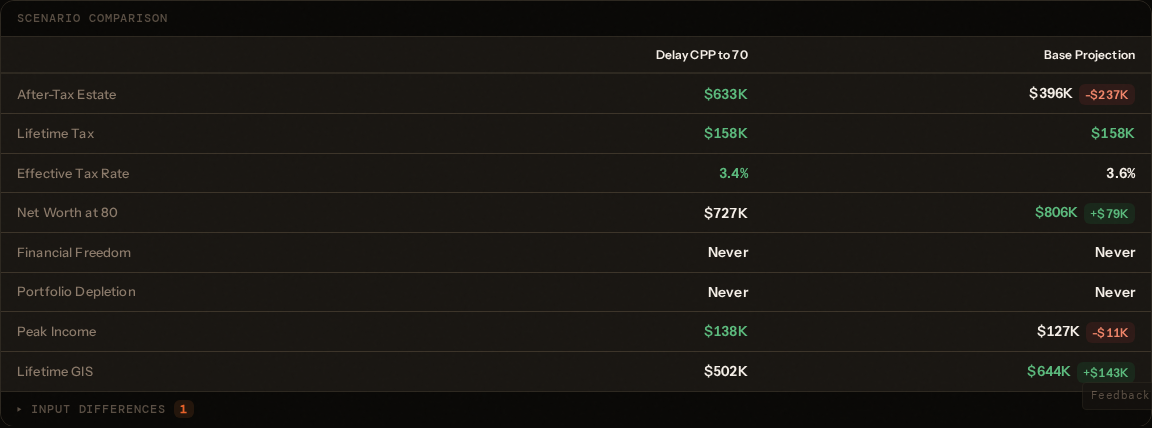 CPP benefit comparison showing income at claiming ages 60, 65, and 70 with breakeven analysis