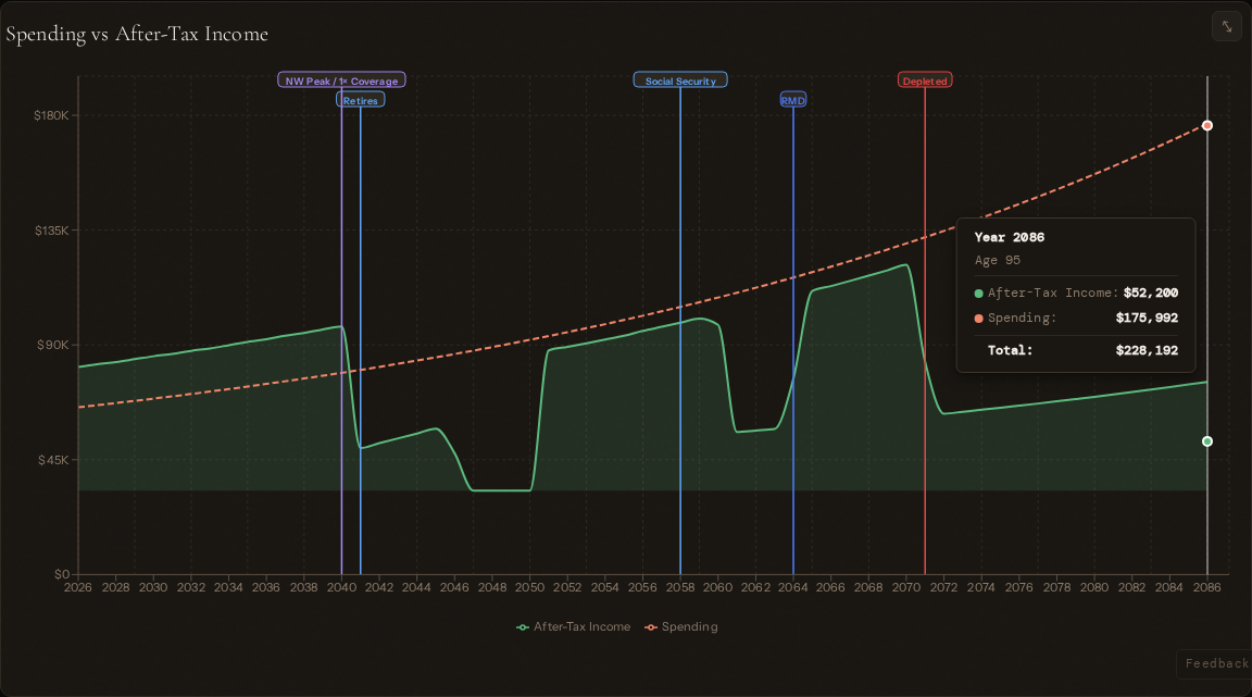 Early retirement planning dashboard highlighting healthcare cost gap before Medicare eligibility at 65