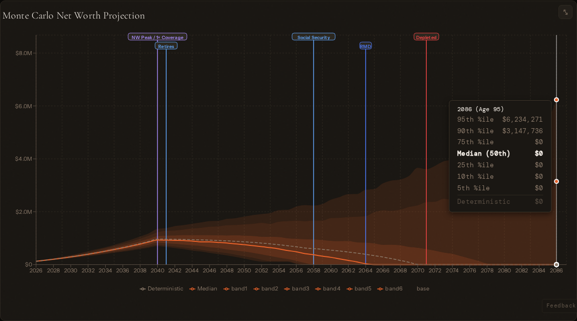 Monte Carlo simulation showing retirement success probability across 1,000+ scenarios