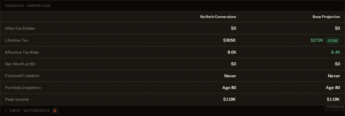 Roth conversion strategy comparison showing tax savings and after-tax income with and without conversions