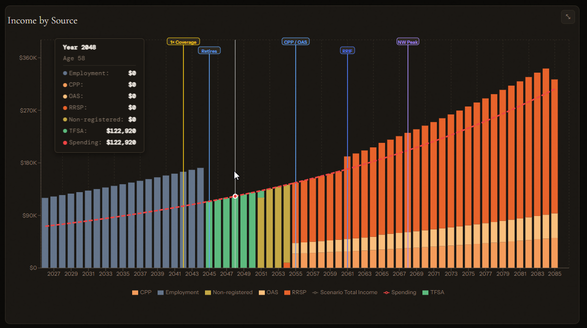 RRIF minimum withdrawal schedule showing mandatory withdrawals increasing from age 72 to 95