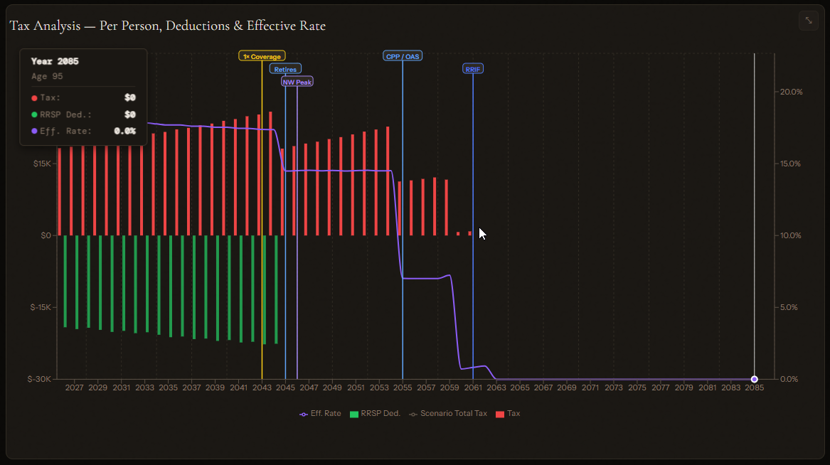 Tax rate projection showing how RRSP withdrawals affect marginal and effective tax rates by year