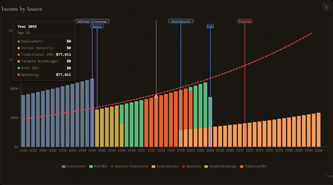 Social Security benefit projection showing annual income at different claiming ages