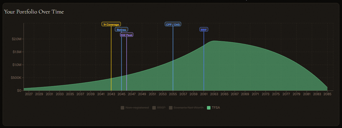 TFSA tax-free growth projection showing account balance over 30 years