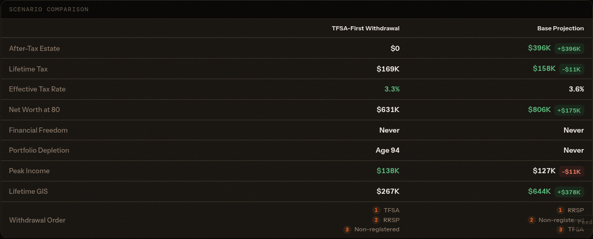 Side-by-side comparison of TFSA-first versus RRSP-first withdrawal strategies showing after-tax income differences