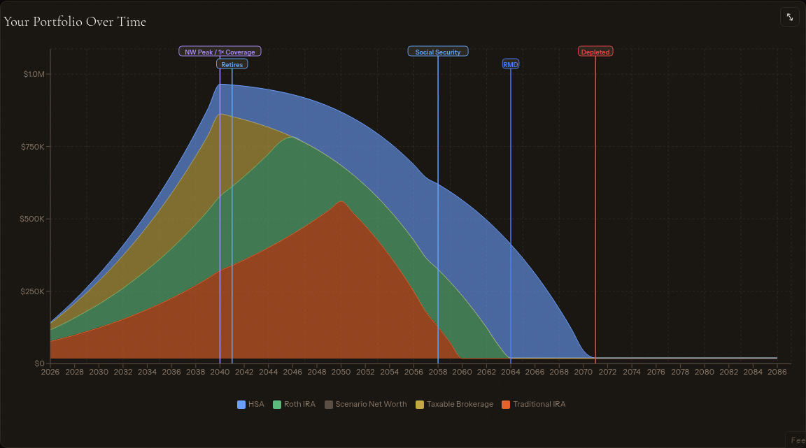 US retirement projection chart showing 401k, IRA, and Roth account balances from age 38 to 95